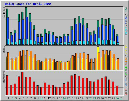 Daily usage for April 2022